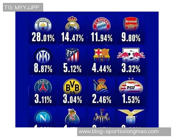 欧冠历史连胜纪录揭晓拜仁15连胜稳居榜首阿森纳7连胜成功跻身前十